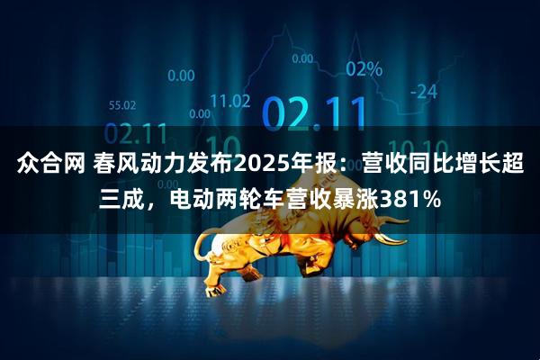 众合网 春风动力发布2025年报：营收同比增长超三成，电动两轮车营收暴涨381%